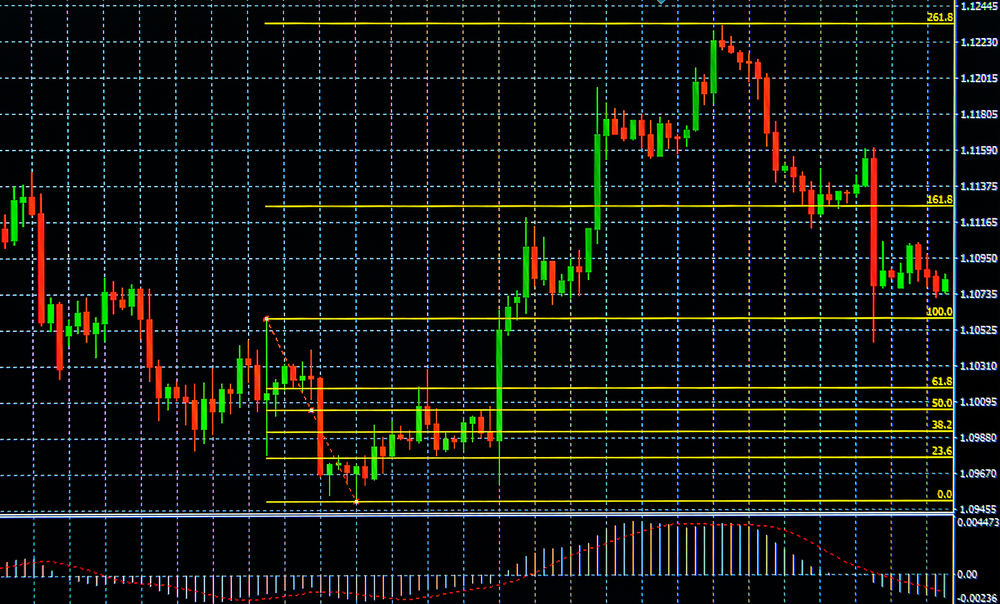 Fibonacci Retracement Pattern – CCCL Trade