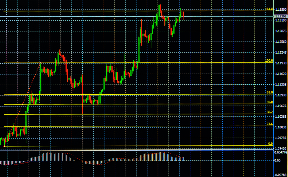 Fibonacci Retracement Case Study – Chart Patterns Explained